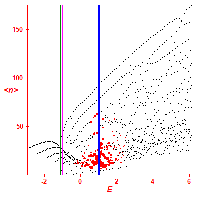 Peres lattice <N>